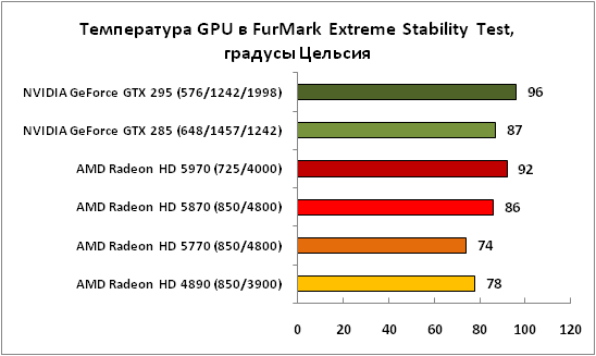 Температура GPU в FurMark Extrem