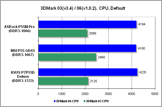 Тест производительности процессора 3DMark