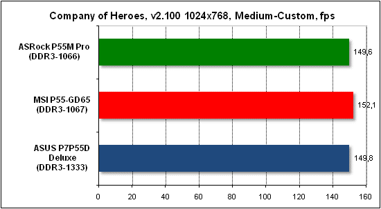 Тест производительности Company of Heroes