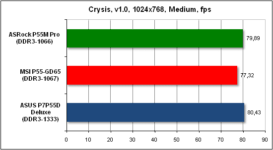 Тест производительности Crysis