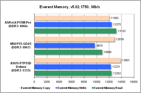Тест производительности Everest