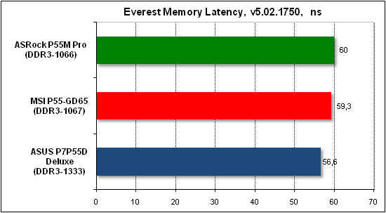 Тест производительности Everest