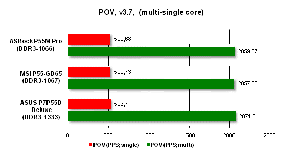 Тест производительности POV