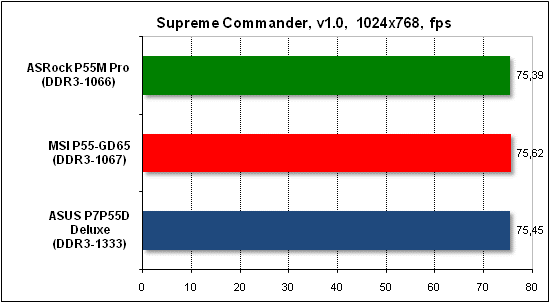 Тест производительности Supreme Commander