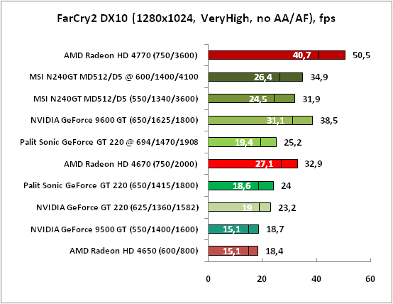 2-FarCry2DX10(1280x1024,VeryHi.png