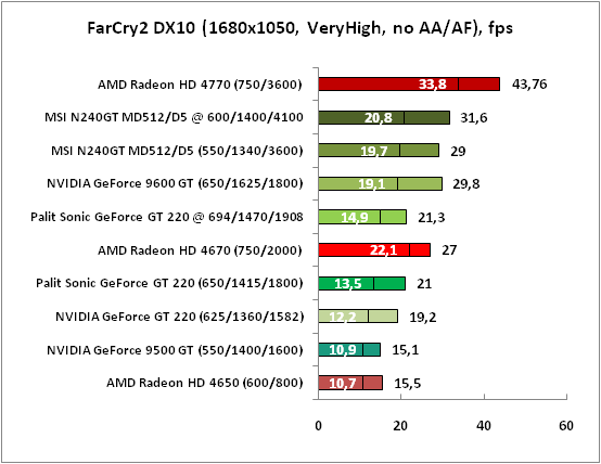 4-FarCry2DX10(1680x1050,VeryHi.png