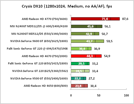 9-CrysisDX10(1280x1024,Medium,.png
