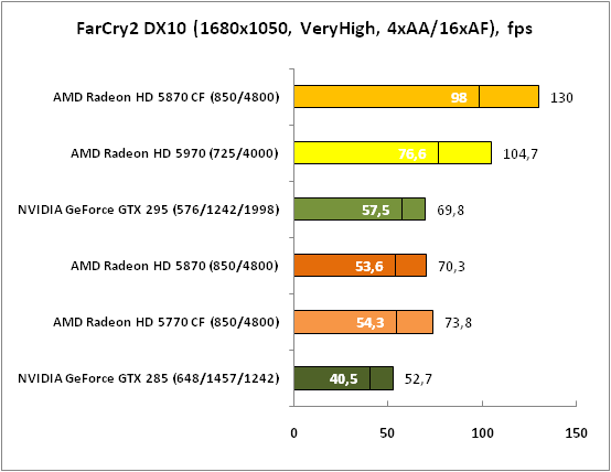 2-FarCry2DX10(1680x1050,VeryHi.png