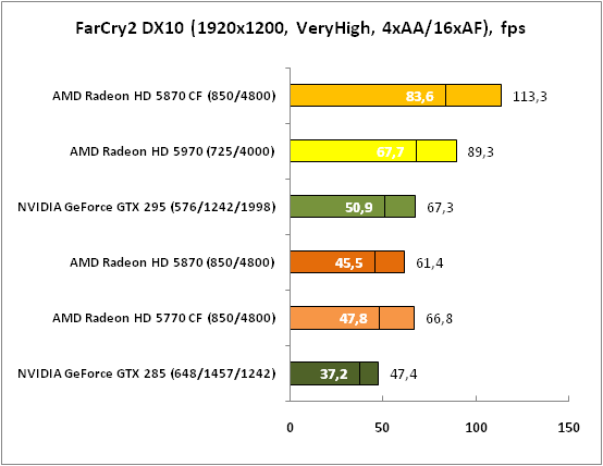 3-FarCry2DX10(1920x1200,VeryHi.png