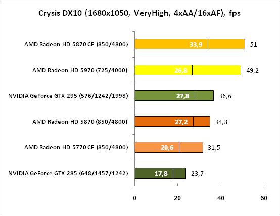 4-CrysisDX10(1680x1050,VeryHig.png