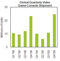 Глобальные поставки консолей – iSuppli