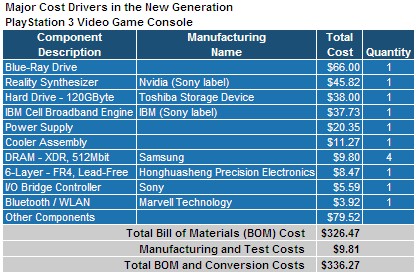 Себестоимость компонентов PS3