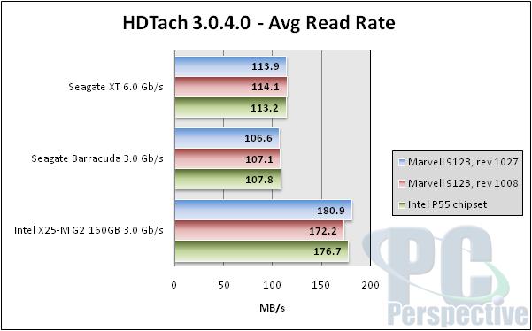 Тестирование SSD-накопителя Marvell