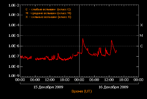 Вспышки 16 декабря 2009 года