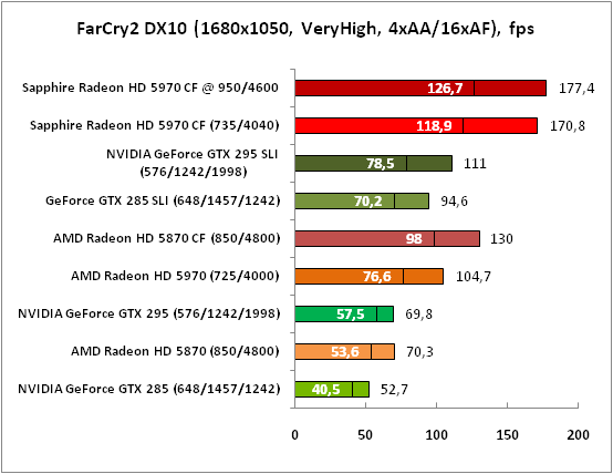 2-FarCry2DX10(1680x1050,VeryHi.png