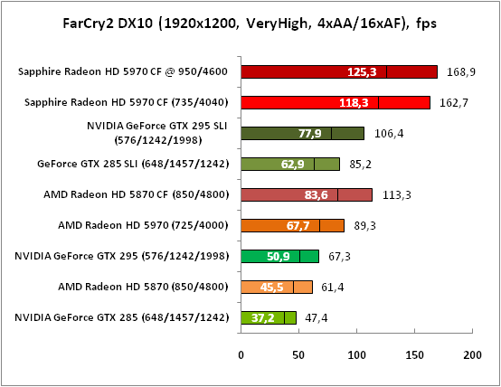 3-FarCry2DX10(1920x1200,VeryHi.png