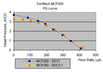 Производительность помпы MCP350