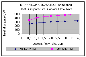 Сравнение производительности MCR220-QP и MCR320-QP