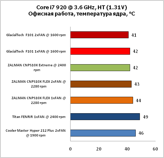 7-Corei7920@36GHz,HT(131V)Офис.png