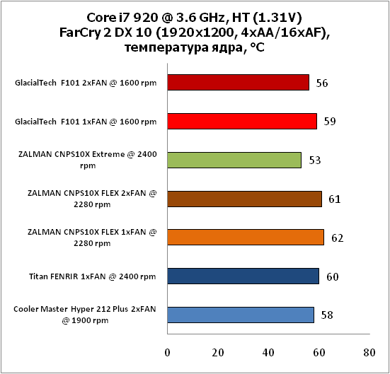 8-Corei7920@36GHz,HT(131V)FarC.png