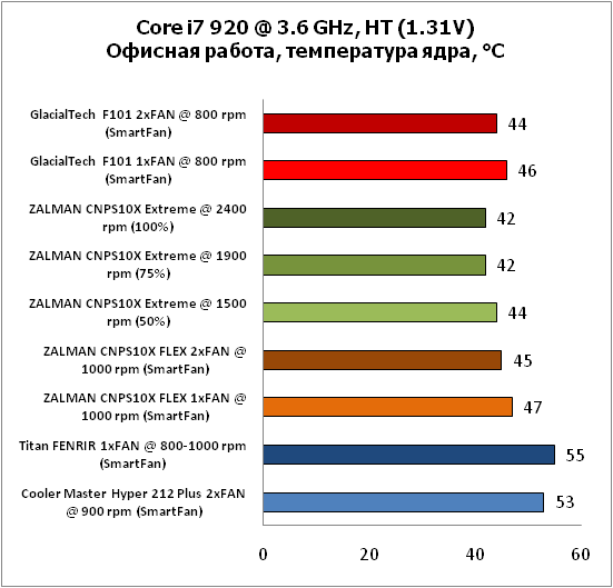 10-Corei7920@36GHz,HT(131V)Офис.png