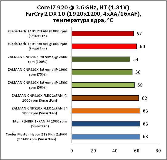 11-Corei7920@36GHz,HT(131V)FarC.png