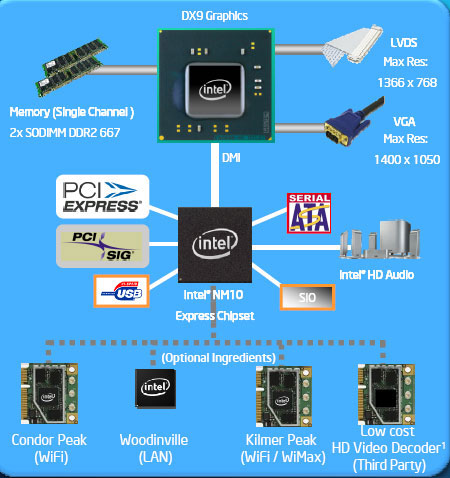 Блок-схема микрочипа Intel NM10 Express