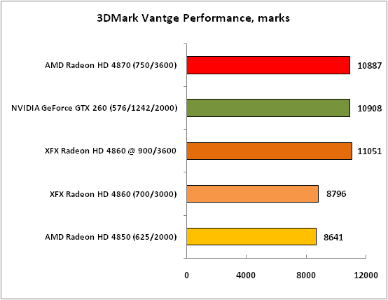 3DMark Vantge Performance