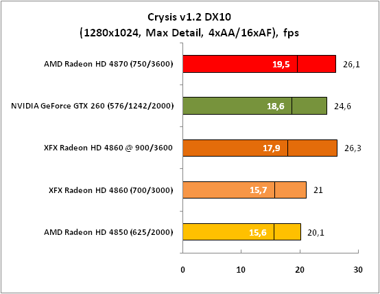 Crysis DX10 (1280x1024 Max)