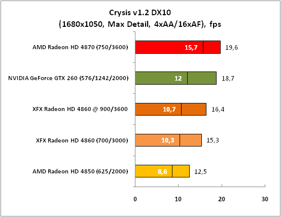 Crysis DX10 (1680x1050 Max)