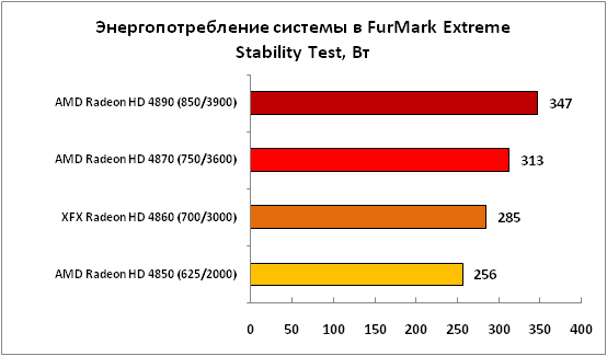 4-Энергопотребление системы в FurMark