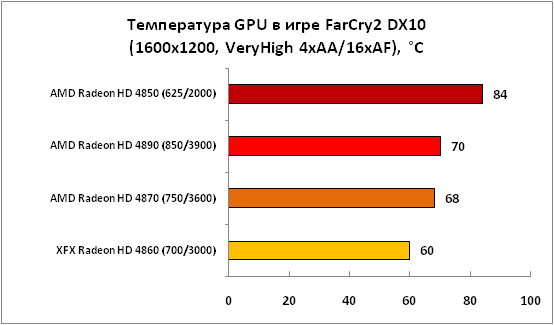 5-Температура GPU в игре FarCry2