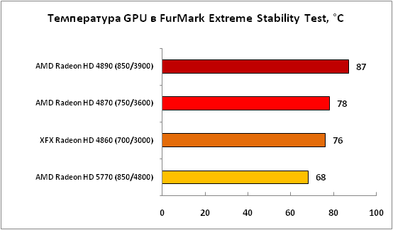 6-Температура GPU в FurMark Extrem