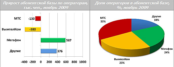 Сотовая связь в России: итоги ноября