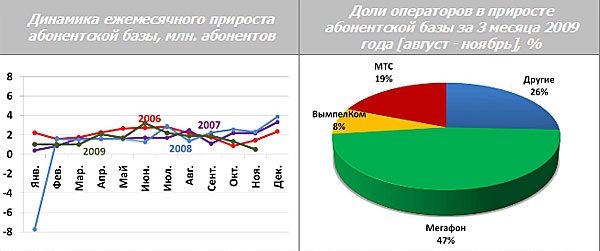 Сотовая связь в России: итоги ноября