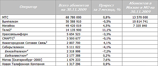 Сотовая связь в России: итоги ноября