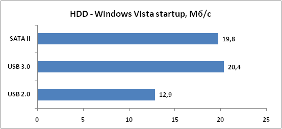 5-HDD-WindowsVistastartup,Мбс.png