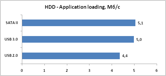 9-HDD-Applicationloading,Мбс.png