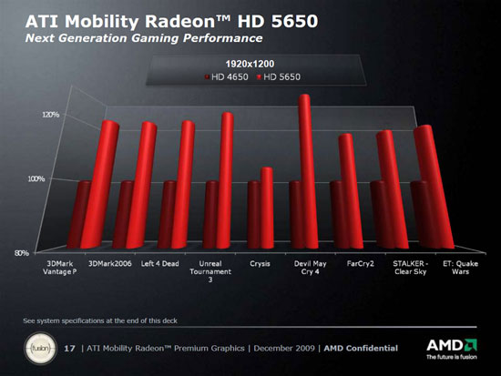 Сравнительная производительность ATI Mobility HD 5650