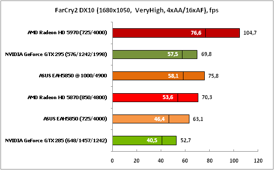 4-FarCry2DX10(1680x1050,VeryHi.png