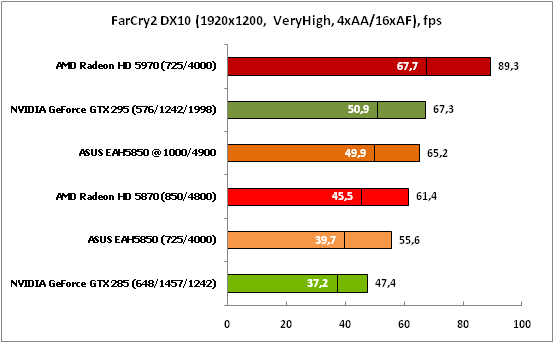 5-FarCry2DX10(1920x1200,VeryHi.png
