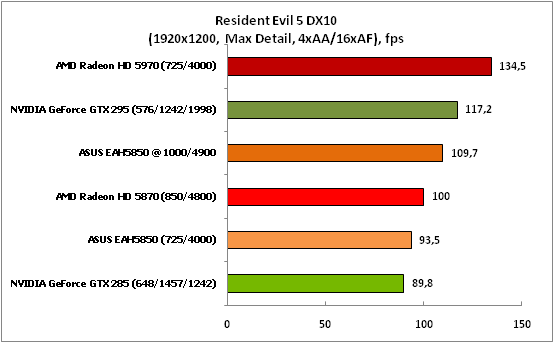 9-ResidentEvil5DX10(1920x1200,.png