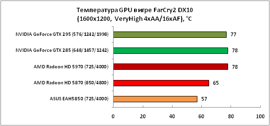 2-ТемператураGPUвигреFarCry2DX.png