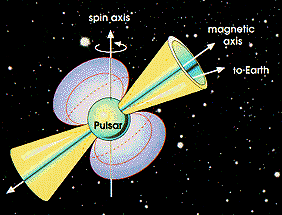 Схематическое представление пульсара с осями вращения