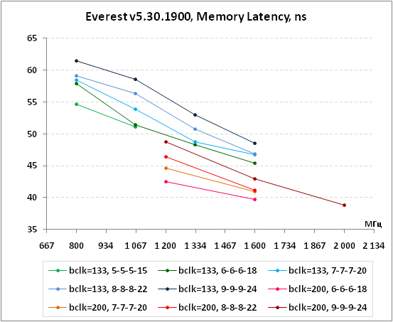 10-Everestv5301900,MemoryLatenc.png