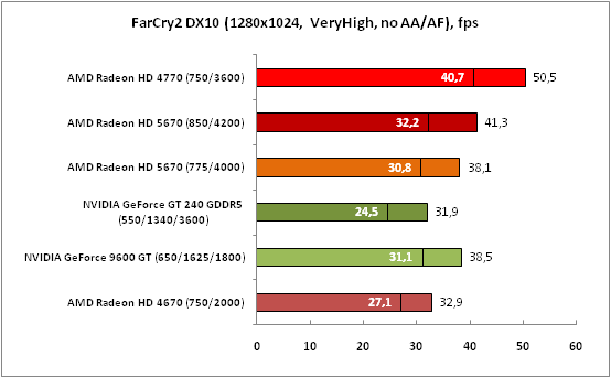 1-FarCry2DX10(1280x1024,VeryHi.png