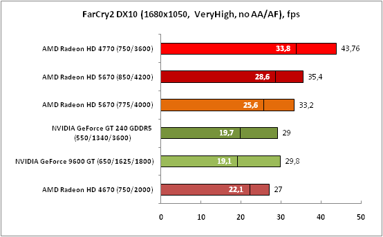 5-FarCry2DX10(1680x1050,VeryHi.png