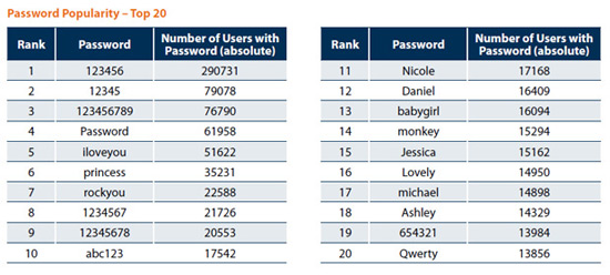 Самые популярные пароли в Интернете: что можно, а что - нельзя