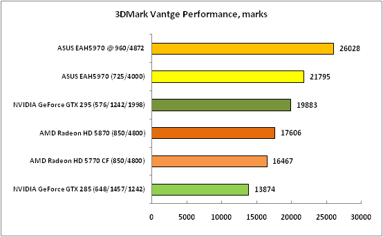3DMark Vantge Performance