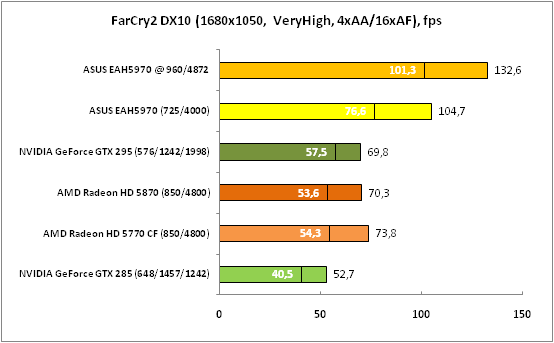 FarCry2 DX10 (1680x1050 VeryHigh)
